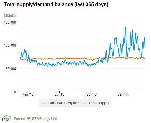 Domanda e offerta Natural Gas